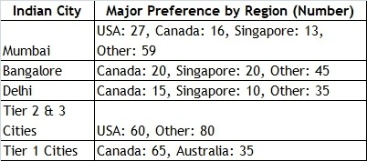 This city in India is preferred by NRIs for business and investment 