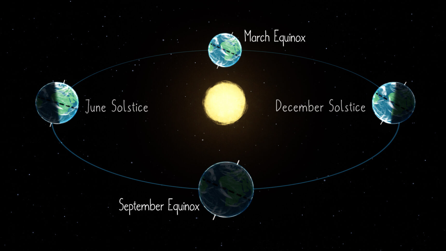 Why is December 21 the longest night every year 