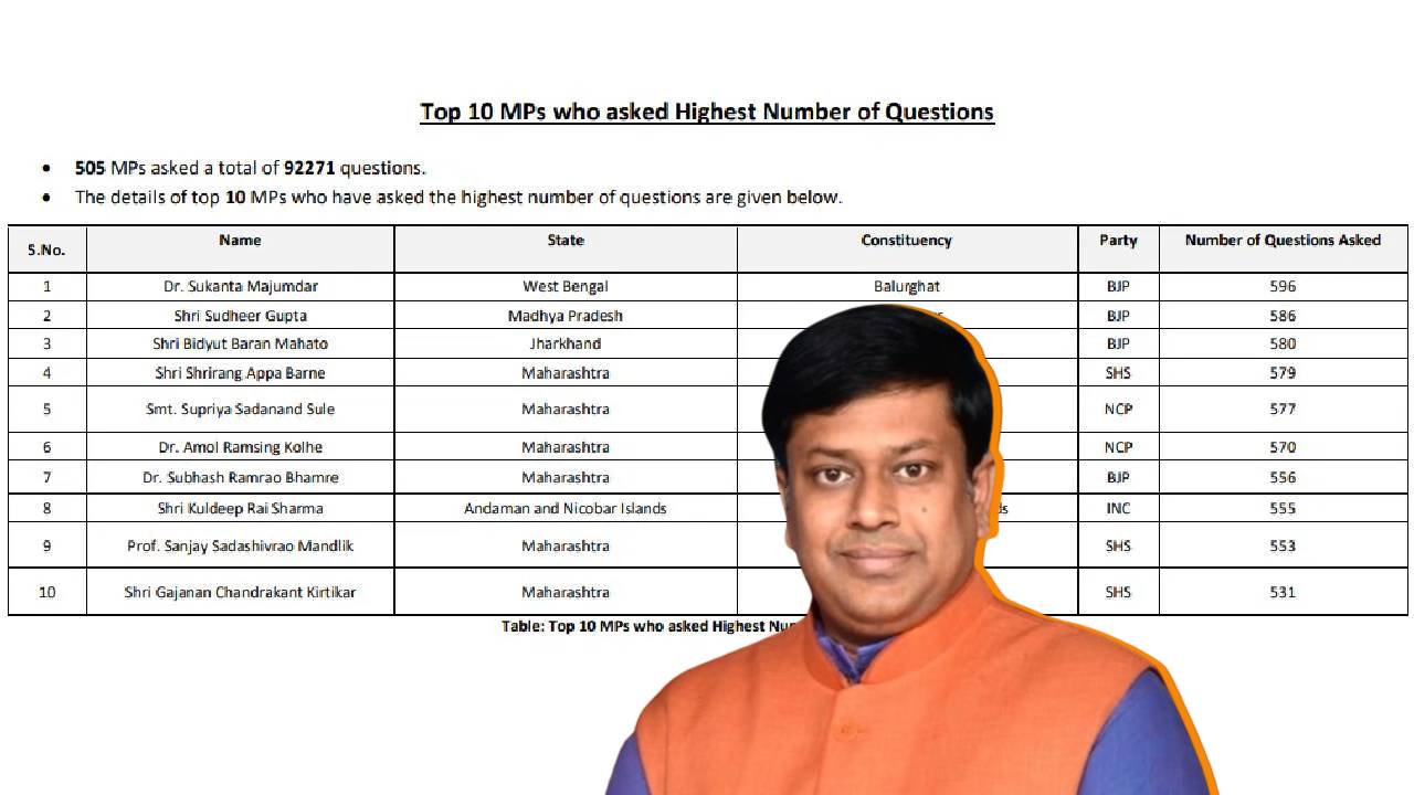 bjp's sukanta majumdar asked highest question in parliament