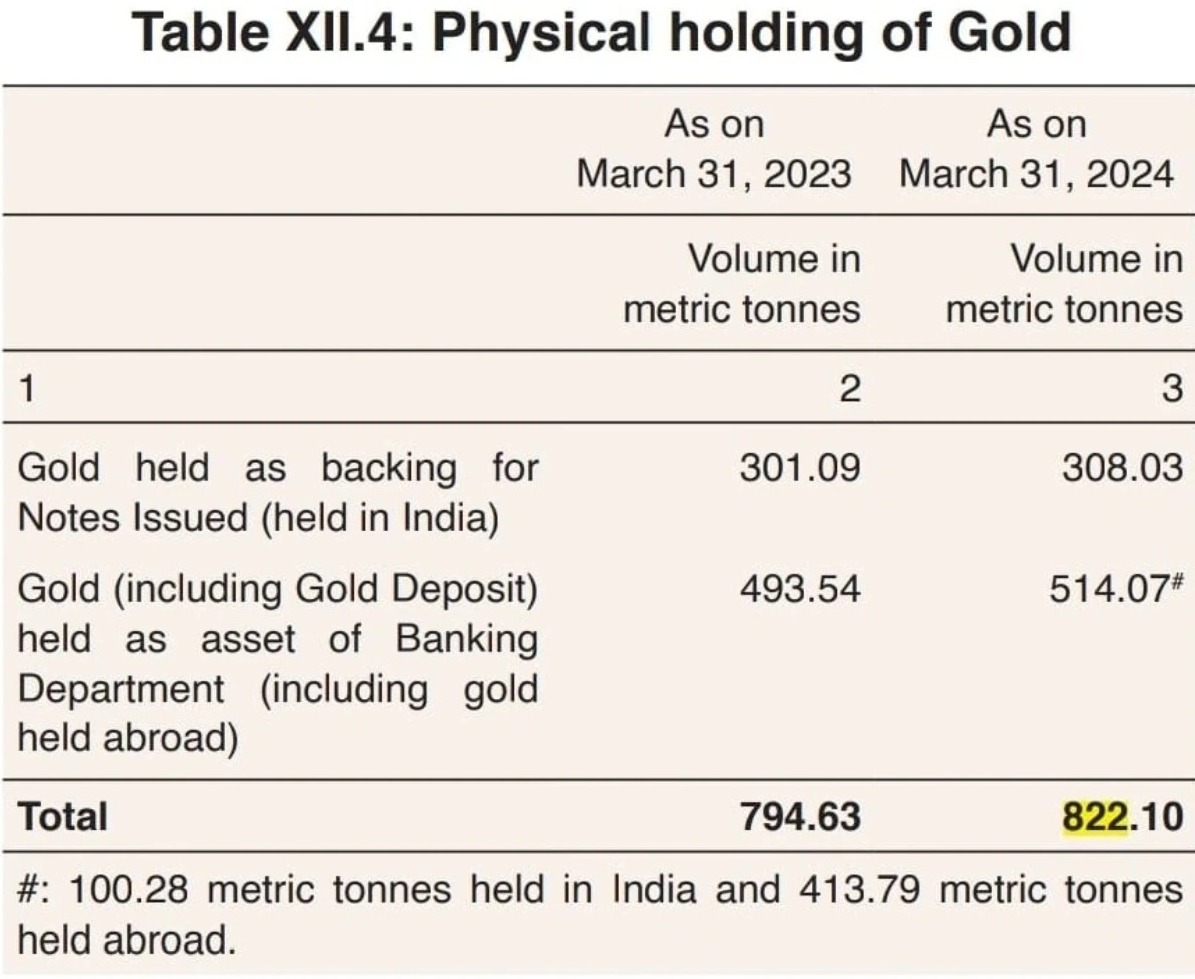 RBI brought back 100 tonnes of gold from Britain.