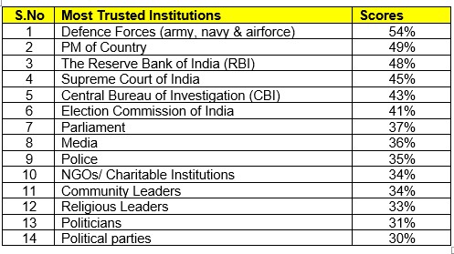 Indian Army, Prime Minister and RBI are among the most trusted institutions in India.