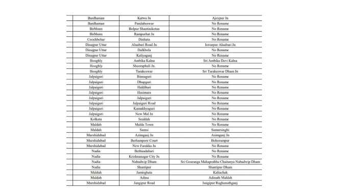 Indian Railways Train Station Names might get changed
