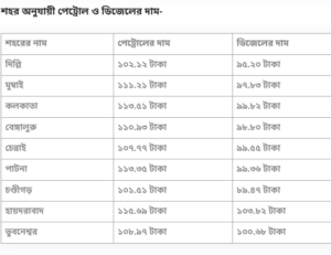 Fuel Price check today's petrol and diesel rates