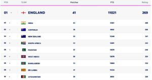 How England beat India National Cricket Team in T20 rankings?